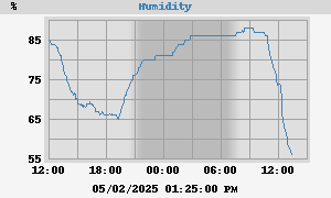 outside humidity