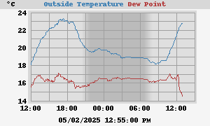 temperatures